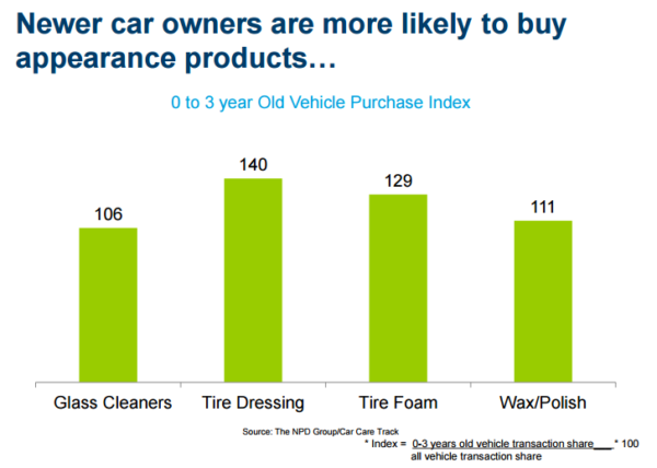 Newer car owners buy appearance products