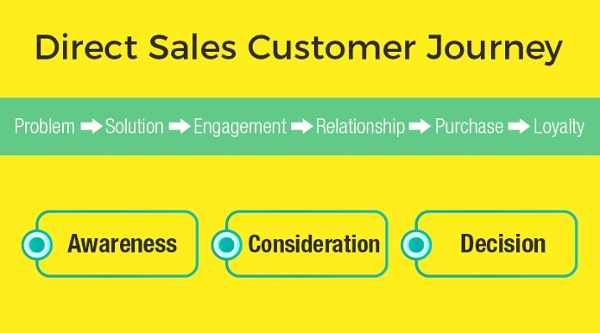 Direct Sales Customer Journey graphic