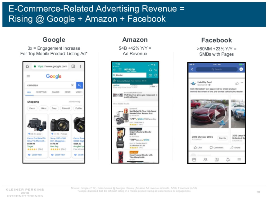 ecommerce related ad revenue 2018