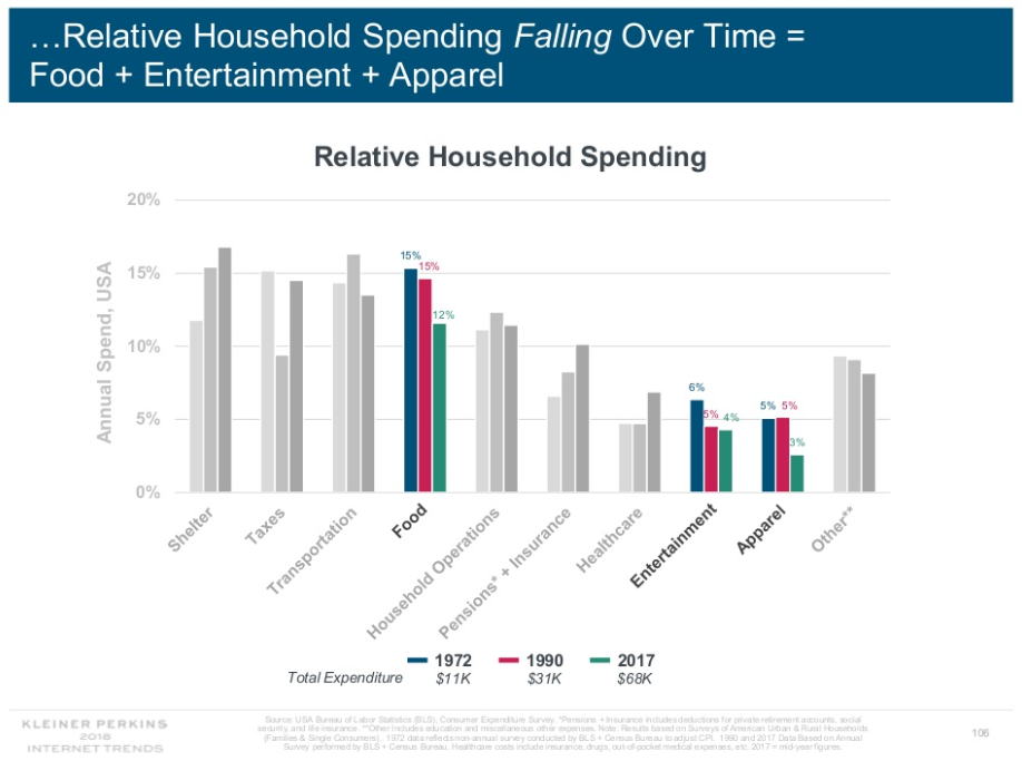 chart 2018 relative household spending