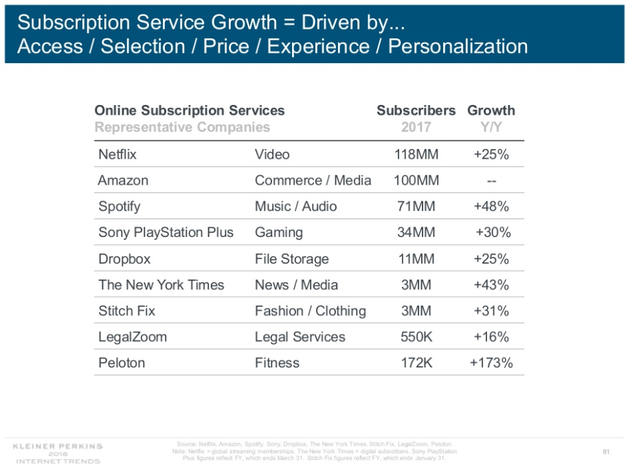 chart of 2018 subscription service growth