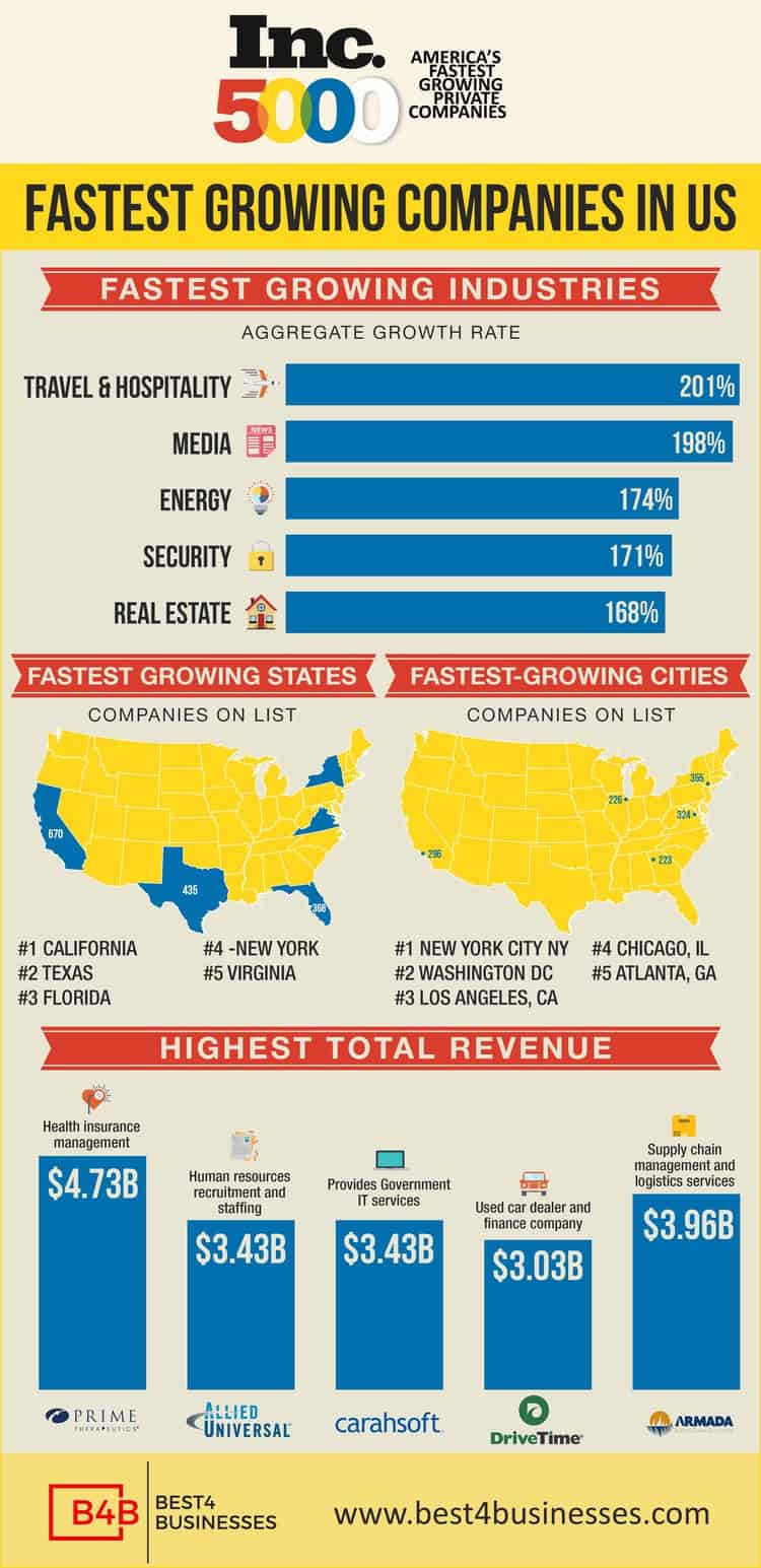 America's Fastest Growing Industry Trends [Infographic