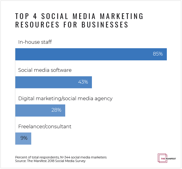 Which Resource is Best for Your Social Media Marketing ...