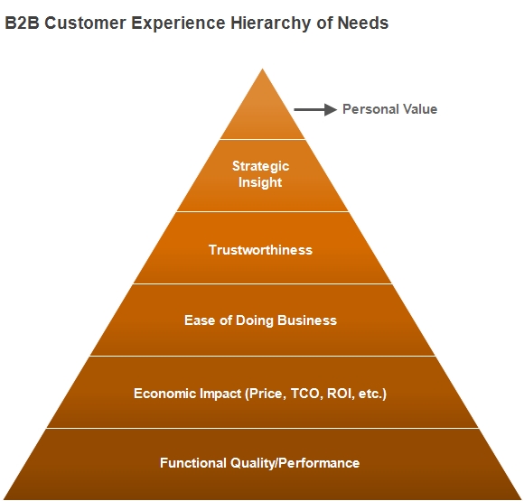 The Hierarchy Of B2B Customer Experience Needs - Business2Community