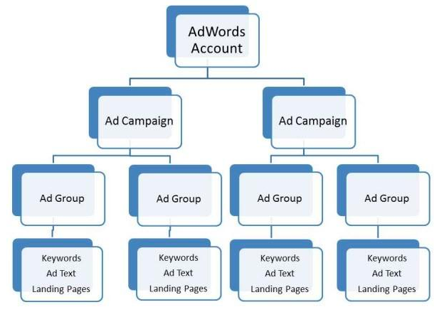 PPC campaigns