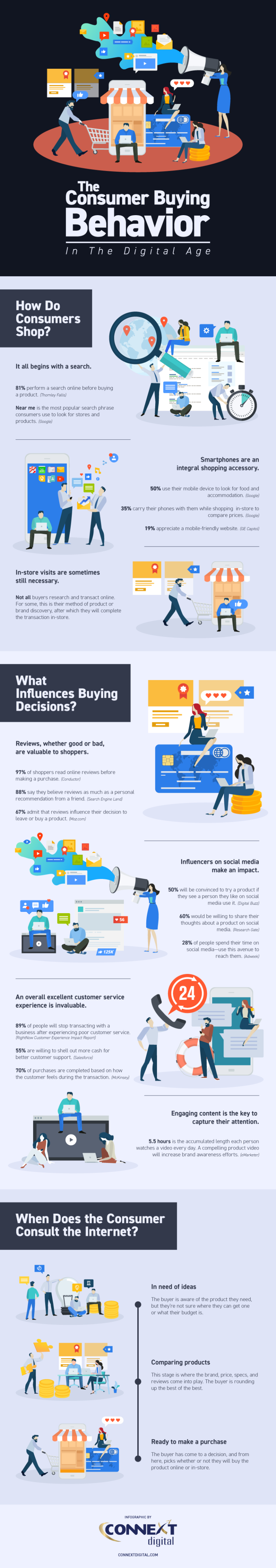 The Consumer Buying Behavior in the Digital Age [Infographic ...