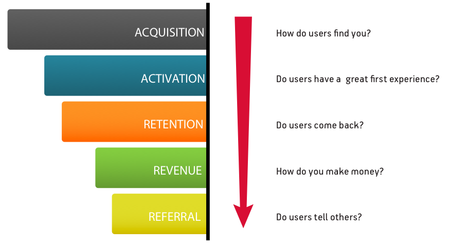 pirate metrics framework