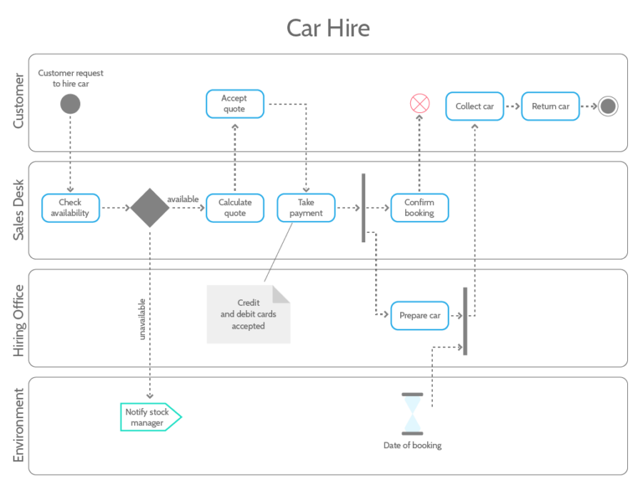 UML Tutorial: How to Model any Process or Structure in Your Business ...