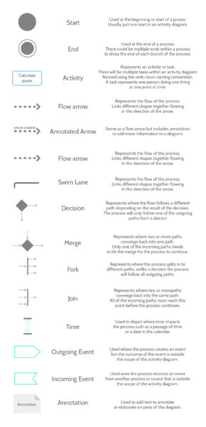 uml-tutorial-process-modeling-symbols