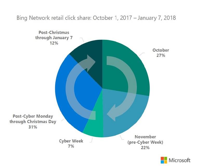 holiday shopping statistics 2018 click share