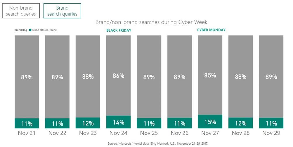 holiday shopping statistics 2018 brand searches