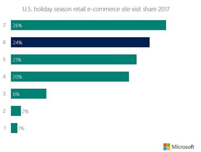 holiday shopping statistics 2018 site visits