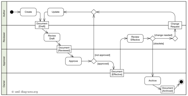 UML Tutorial: How to Model any Process or Structure in Your Business ...