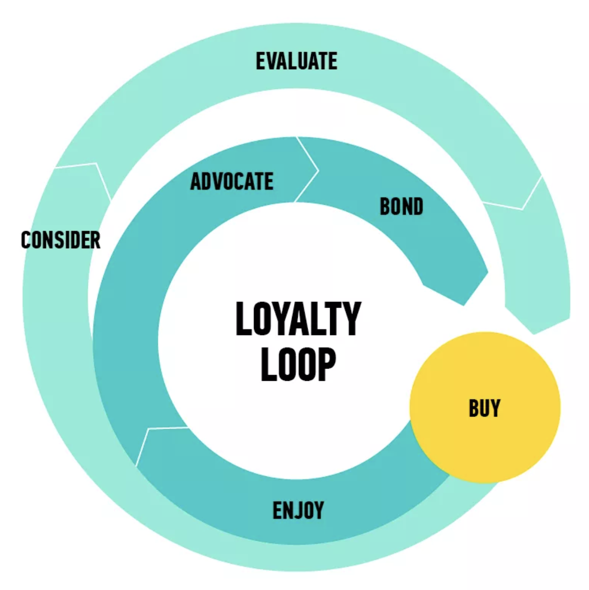 what-s-the-customer-loyalty-loop-business2community