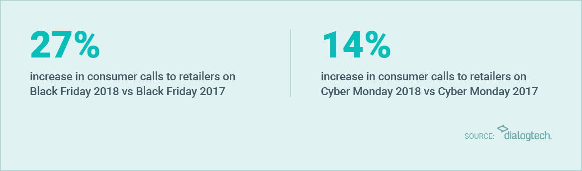 Consumer calls to retailers increased from Black Friday 2017 to 2018 and from Cyber Monday 2017 to 2018