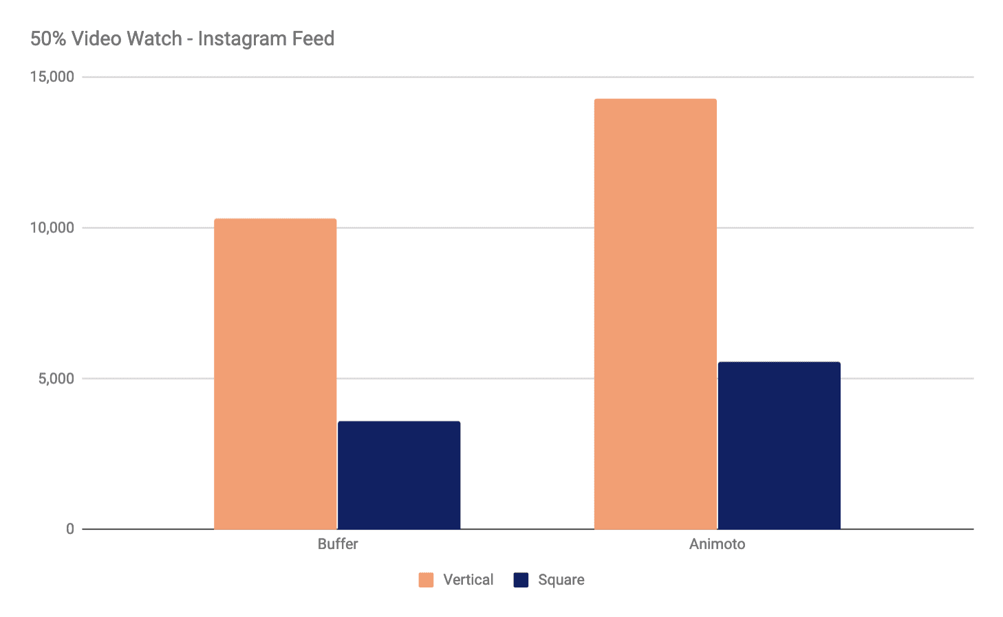 Instagram News Feed - Video View Stats