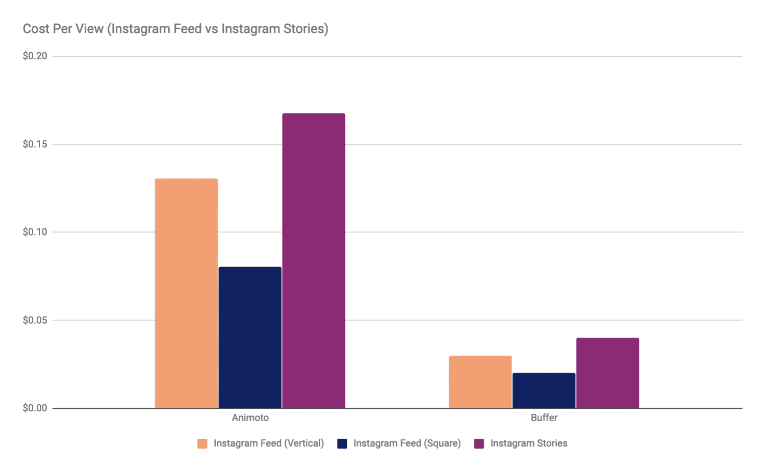 Instagram Stories Vertical Video - Cost Per View