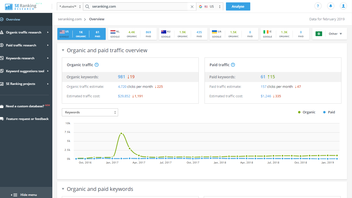 5 Lesser-Known Tools to Analyze Your Marketing Campaigns - Business 2 ...