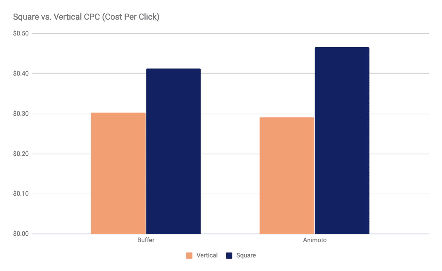 Square vs. Vertical Video Cost Per CLick