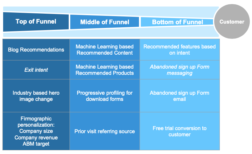 b2b personalization strategy