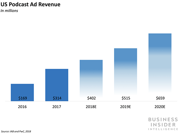 US Podcast Ad Revenue 