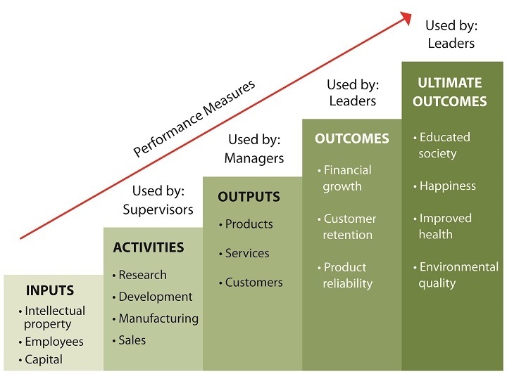  How To Measure Performance Outcomes Vs Outputs Business2Community