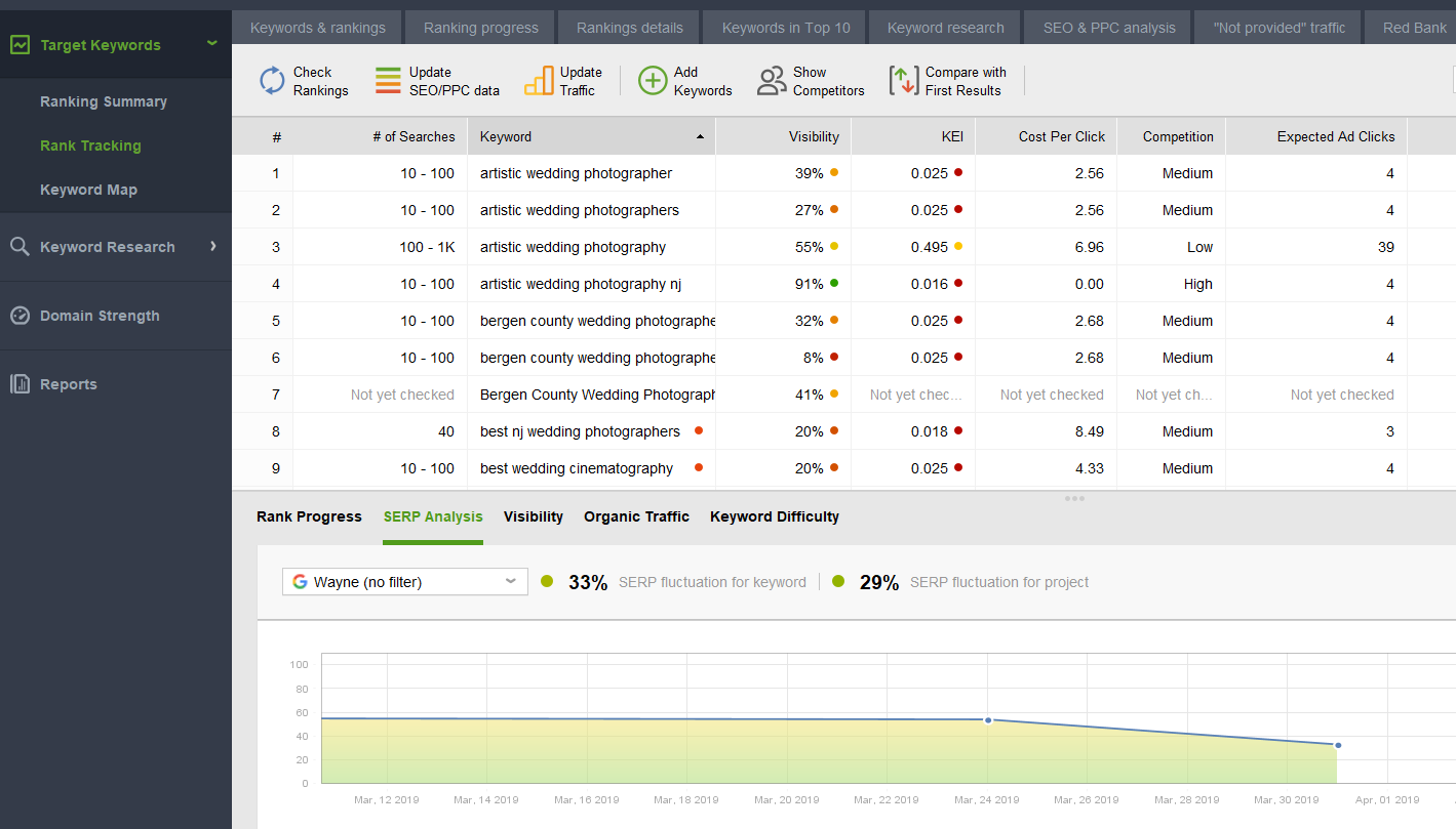 Keyword ranking.