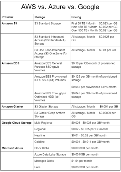 Cloud Storage Cost Comparison: AWS Vs. Azure Vs. Google ...