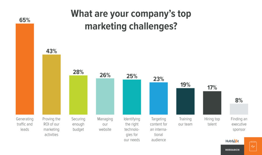 10 Eye-Opening Statistics on Lead Nurturing in 2019 - Business2Community