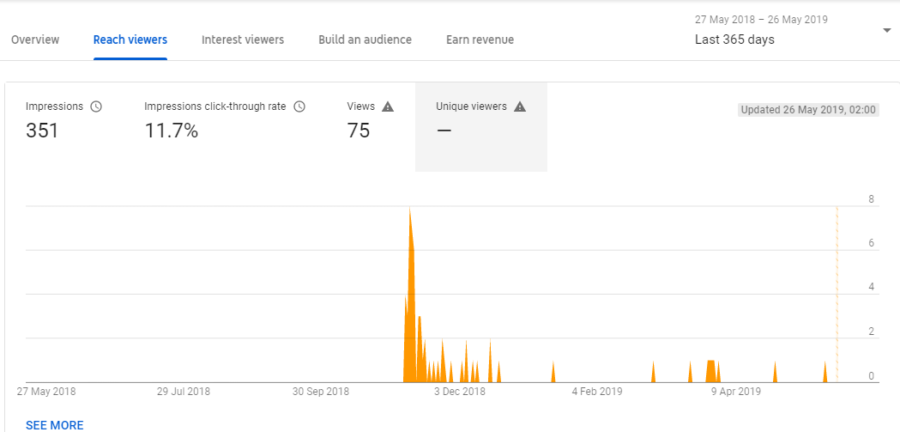 12 Youtube Analytics Every YouTuber Should Know - Business2Community