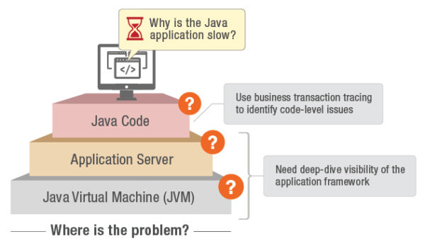 Understanding the Essence of Application Performance Monitoring