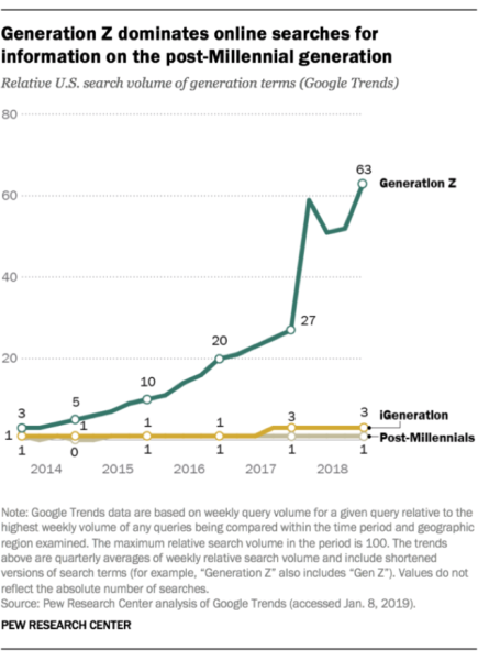 Gen Z Search Habits