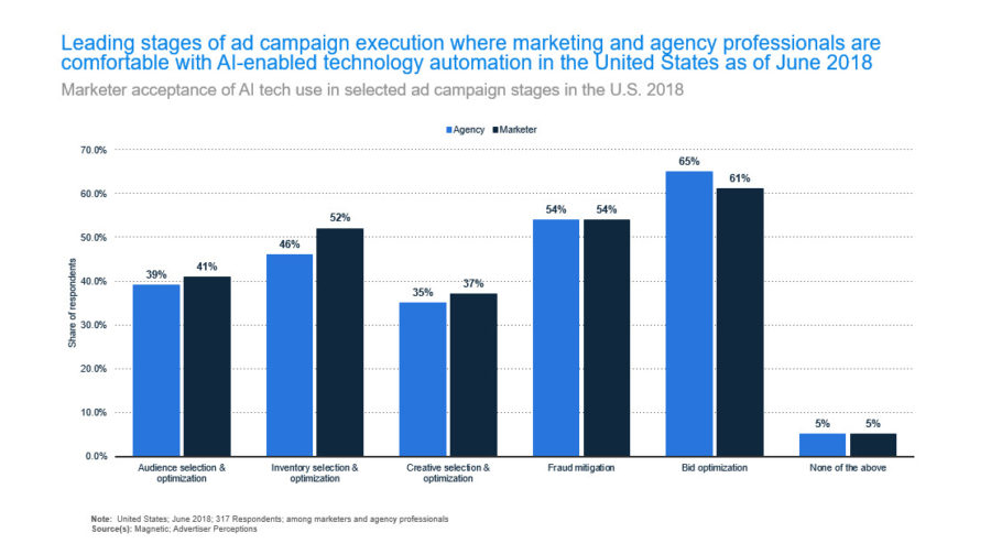 10 Charts That Will Change Your Perspective Of AI In Marketing ...