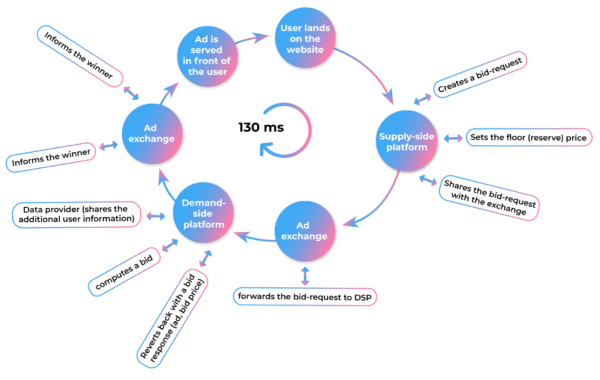 Real time bidding