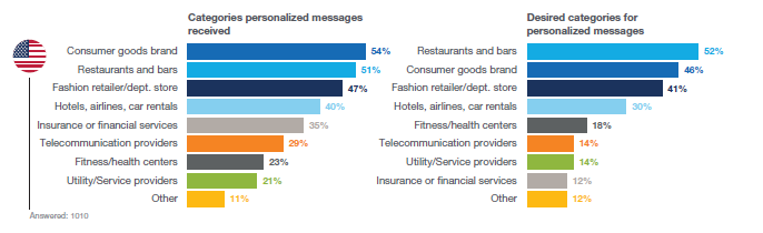 Marketing Personalization