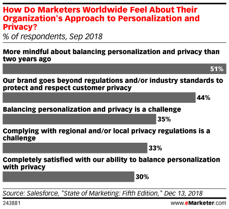 Marketing Personalization