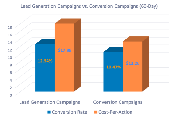 Facebook Lead Ads vs. Landing Pages Data