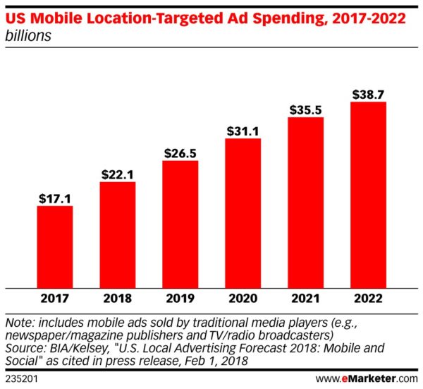 Location-Based Marketing On The Rise - Business2Community