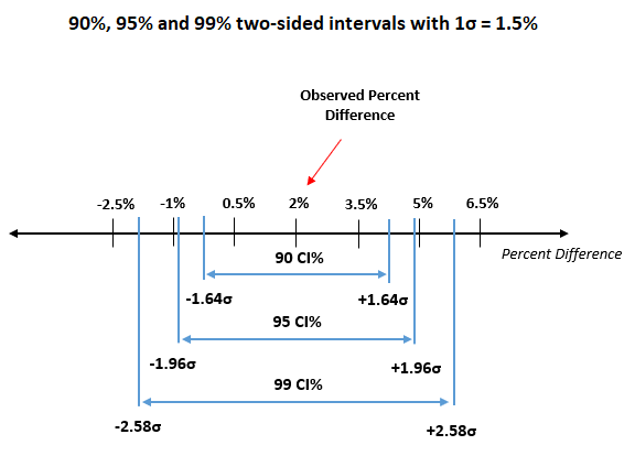 difference in confidence interval widths depending on percentage.