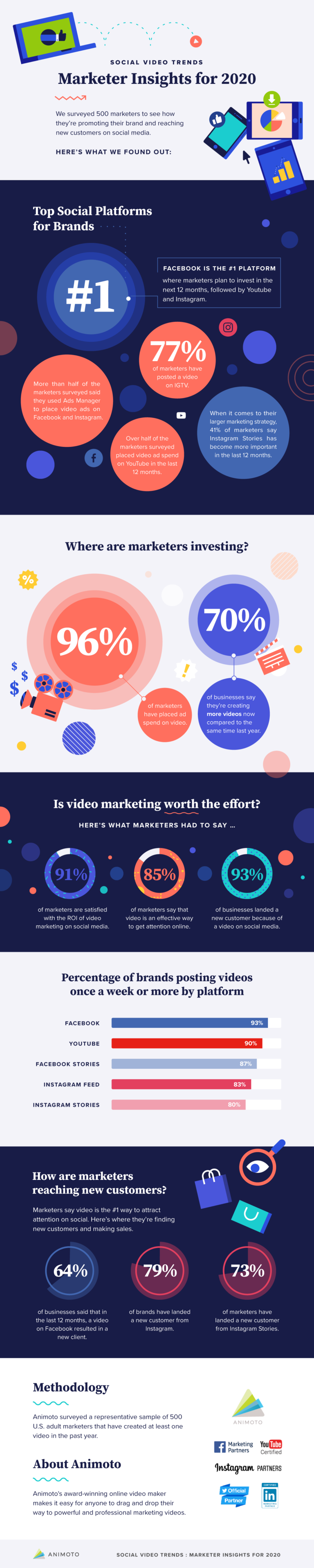 Social Video Trends: Consumer & Marketers Insights for 2020 ...