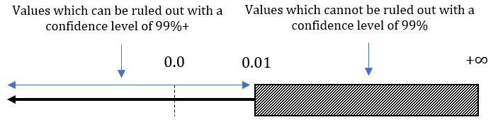 values that can and cannot be ruled out at 99%25 confidence level.