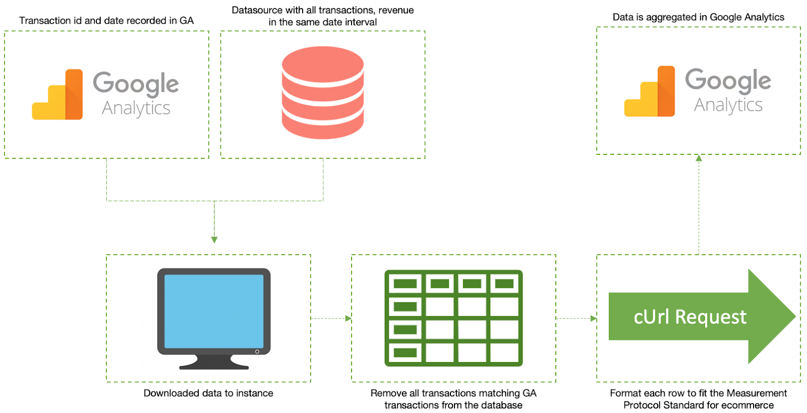 Analytics server. Google Analytics. Measurement Protocol гугл. Google Analytics потоки данных. Google data Analytics Certificate.