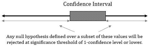 The relationship between a confidence interval and hypothesis testing. 