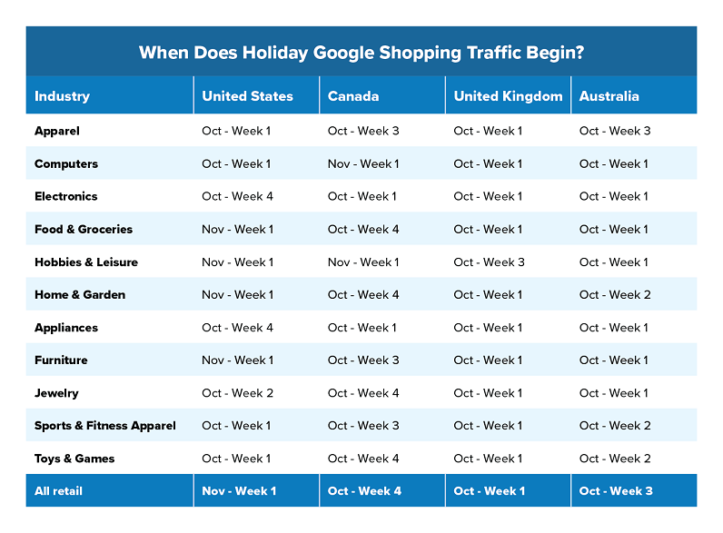 Google Shopping Holiday Forecasts for YOUR Industry Business 2 Community