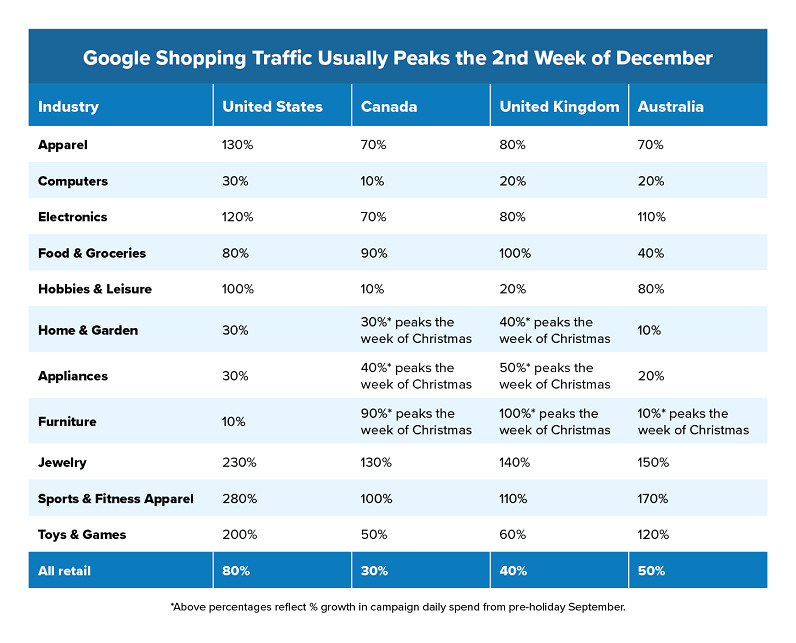 Google Shopping Holiday Forecasts for YOUR Industry - Business2Community