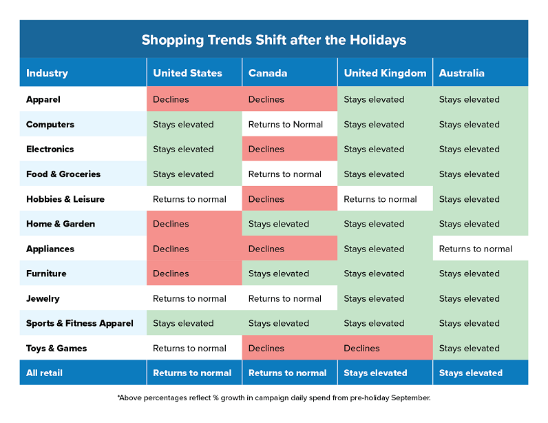 Google Shopping Holiday Forecasts for YOUR Industry - Business2Community