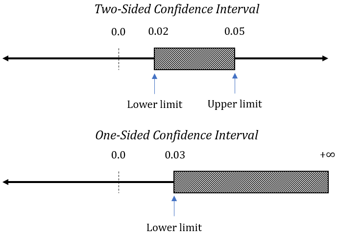 example of one-sided and two-sided confidence intervals.