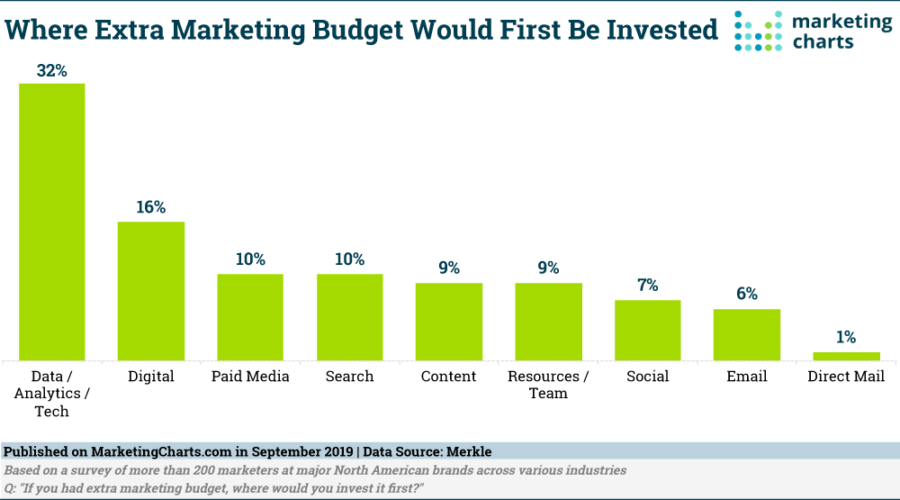 Data, Analytics and Technology Top the List for Marketing Investments ...