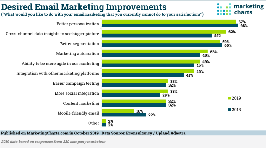 The Current State of Email Marketing - Business2Community