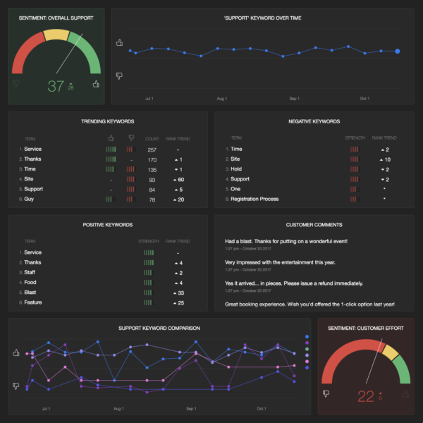 How To Use Text Analytics To Improve Your Customer Experience 